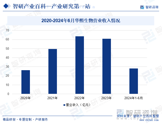 2020-2024年6月華熙生物營(yíng)業(yè)收入情況