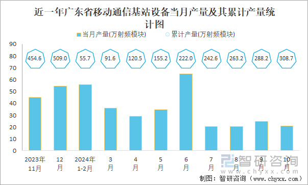 近一年广东省移动通信基站设备当月产量及其累计产量统计图