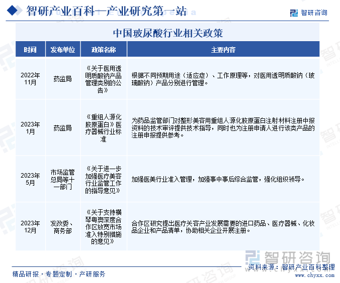 中國(guó)玻尿酸行業(yè)相關(guān)政策