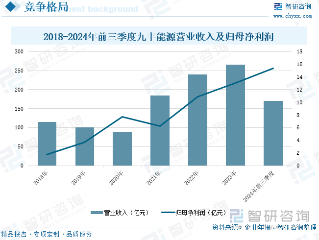 2018-2024年前三季度九丰能源营业收入及归母净利润