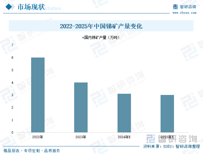 2019-2025年中国锑矿产量变化