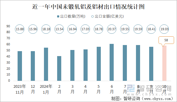 近一年中國(guó)未鍛軋鋁及鋁材出口情況統(tǒng)計(jì)圖