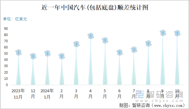 近一年中国汽车(包括底盘)顺差统计图