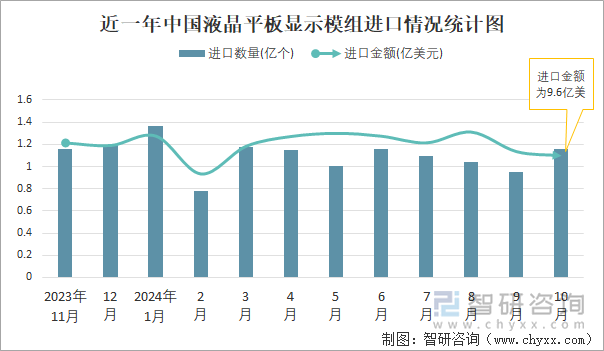 近一年中国液晶平板显示模组进口情况统计图