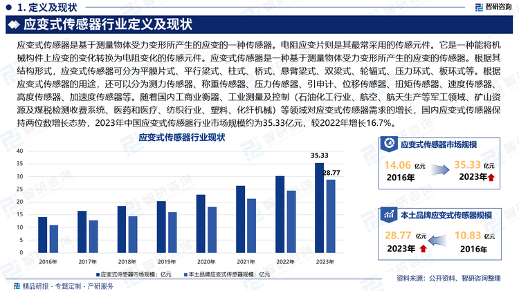 应变式传感器是基于测量物体受力变形所产生的应变的一种传感器。电阻应变片则是其最常采用的传感元件。它是一种能将机械构件上应变的变化转换为电阻变化的传感元件。应变式传感器是一种基于测量物体受力变形所产生的应变的传感器。根据其结构形式，应变式传感器可分为平膜片式、平行梁式、柱式、桥式、悬臂梁式、双梁式、轮辐式、压力环式、板环式等。根据应变式传感器的用途，还可以分为测力传感器、称重传感器、压力传感器、引申计、位移传感器、扭矩传感器、速度传感器、高度传感器、加速度传感器等。随着国内工商业衡器、工业测量及控制（石油化工行业、航空、航天生产等军工领域、矿山资源及煤税检测收费系统、医药和医疗、纺织行业、塑料、化纤机械）等领域对应变式传感器需求的增长，国内应变式传感器保持两位数增长态势，2023年中国应变式传感器行业市场规模约为35.33亿元，较2022年增长16.7%。