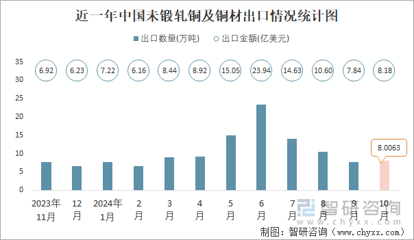 近一年中國未鍛軋銅及銅材出口情況統(tǒng)計(jì)圖