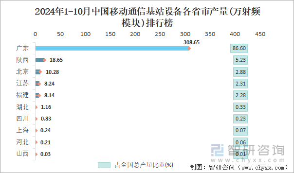 2024年1-10月中国移动通信基站设备各省市产量排行榜