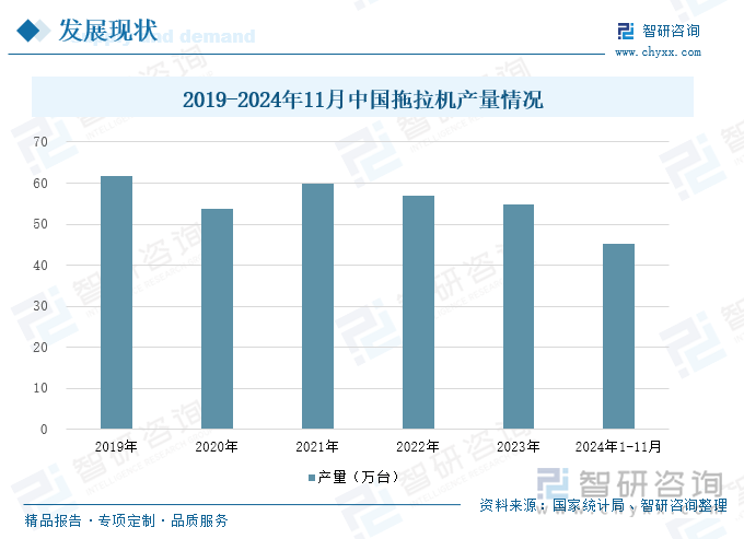 2019-2024年11月中国拖拉机产量情况