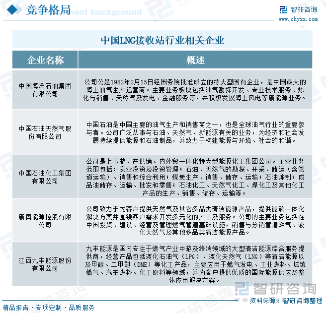 中国LNG接收站行业相关企业