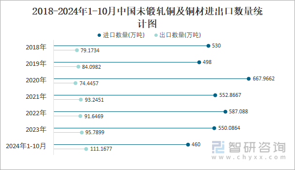 2018-2024年1-10月中國未鍛軋銅及銅材進(jìn)出口數(shù)量統(tǒng)計(jì)圖