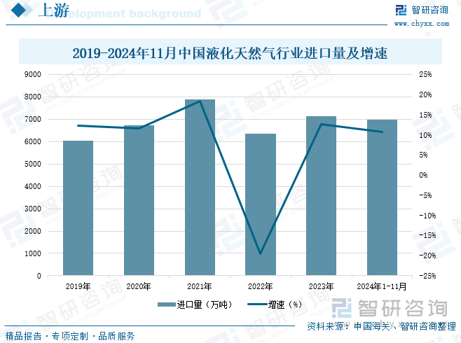 2019-2024年11月中国液化天然气行业进口量及增速