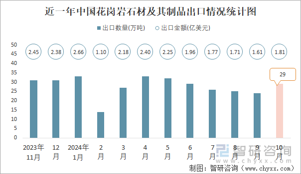 近一年中国花岗岩石材及其制品出口情况统计图