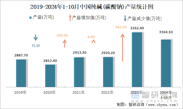 2019-2024年1-10月中國純堿(碳酸鈉)產(chǎn)量統(tǒng)計圖