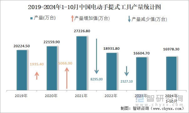 2019-2024年1-10月中国电动手提式工具产量统计图