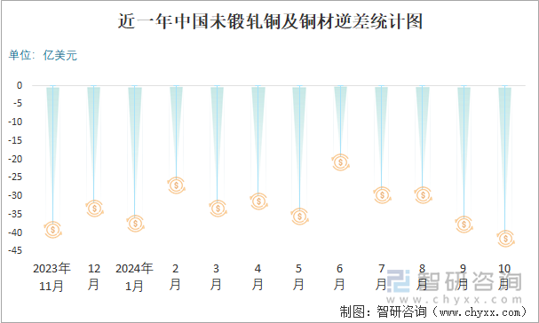 近一年中國未鍛軋銅及銅材逆差統(tǒng)計(jì)圖