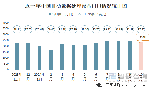 近一年中国自动数据处理设备出口情况统计图