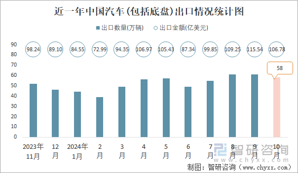 近一年中国汽车(包括底盘)出口情况统计图