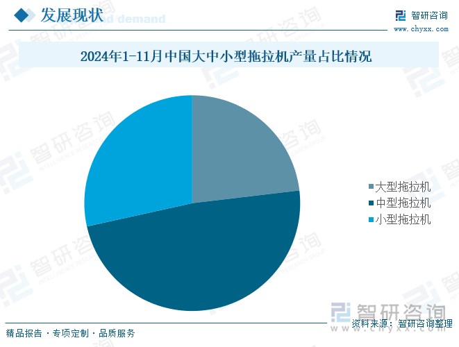 2024年1-11月中国大中小型拖拉机产量占比情况