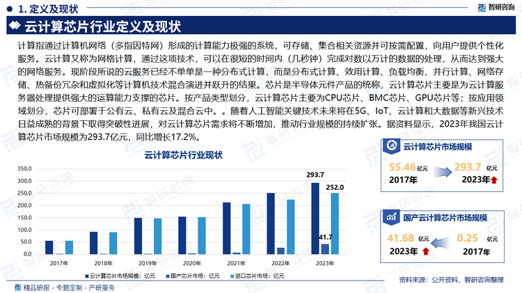 计算指通过计算机网络（多指因特网）形成的计算能力极强的系统，可存储、集合相关资源并可按需配置，向用户提供个性化服务。云计算又称为网格计算，通过这项技术，可以在很短的时间内（几秒钟）完成对数以万计的数据的处理，从而达到强大的网络服务。现阶段所说的云服务已经不单单是一种分布式计算，而是分布式计算、效用计算、负载均衡、并行计算、网络存储、热备份冗杂和虚拟化等计算机技术混合演进并跃升的结果。芯片是半导体元件产品的统称，云计算芯片主要是为云计算服务器处理提供强大的运算能力支撑的芯片。按产品类型划分，云计算芯片主要为CPU芯片、BMC芯片、GPU芯片等；按应用领域划分，芯片可部署于公有云、私有云及混合云中。。随着人工智能关键技术未来将在5G、IoT、云计算和大数据等新兴技术日益成熟的背景下取得突破性进展，对云计算芯片需求将不断增加，推动行业规模的持续扩张。据资料显示，2023年我国云计算芯片市场规模为293.7亿元，同比增长17.2%。