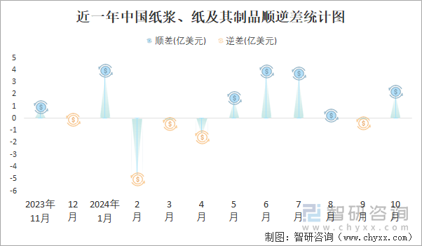 近一年中國紙漿、紙及其制品順逆差統(tǒng)計(jì)圖