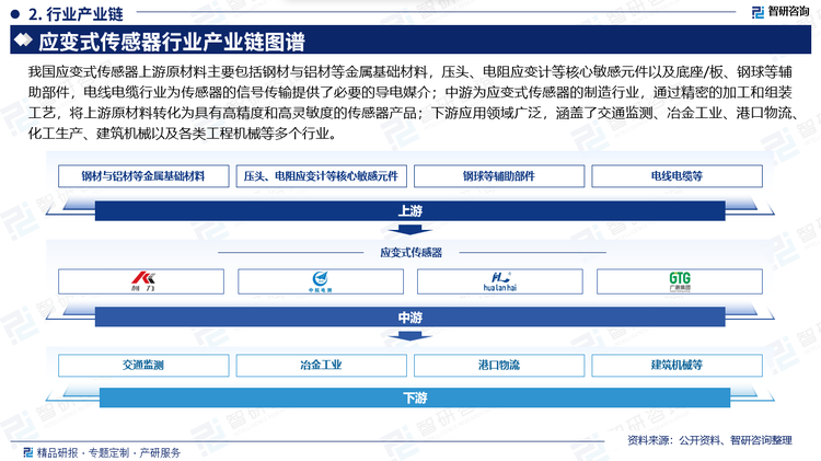 我国应变式传感器上游原材料主要包括钢材与铝材等金属基础材料，压头、电阻应变计等核心敏感元件以及底座/板、钢球等辅助部件，电线电缆行业为传感器的信号传输提供了必要的导电媒介；中游为应变式传感器的制造行业，通过精密的加工和组装工艺，将上游原材料转化为具有高精度和高灵敏度的传感器产品；下游应用领域广泛，涵盖了交通监测、冶金工业、港口物流、化工生产、建筑机械以及各类工程机械等多个行业。