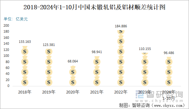 2018-2024年1-10月中國(guó)未鍛軋鋁及鋁材順差統(tǒng)計(jì)圖