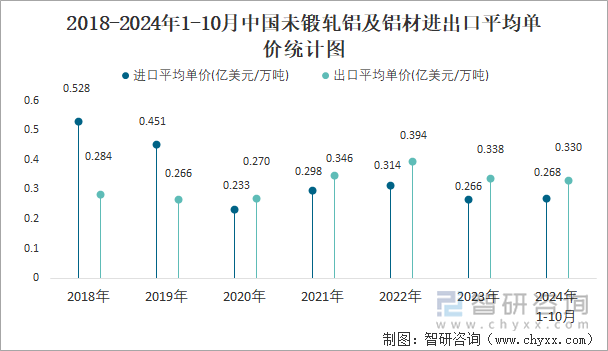 2018-2024年1-10月中國(guó)未鍛軋鋁及鋁材進(jìn)出口平均單價(jià)統(tǒng)計(jì)圖