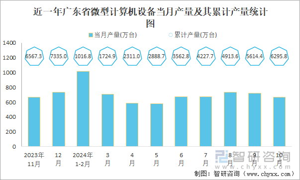 近一年广东省微型计算机设备当月产量及其累计产量统计图