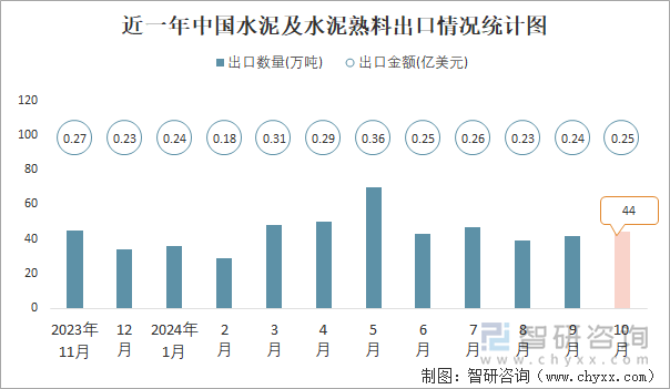 近一年中國水泥及水泥熟料出口情況統(tǒng)計圖