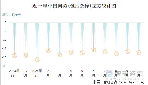 近一年中國肉類(包括雜碎)逆差統(tǒng)計圖