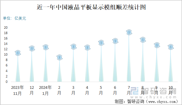 近一年中国液晶平板显示模组顺差统计图