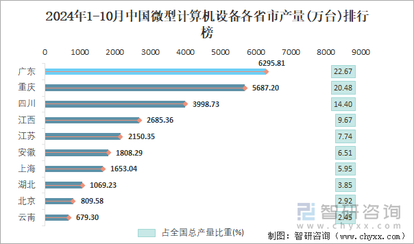 2024年1-10月中国微型计算机设备各省市产量排行榜