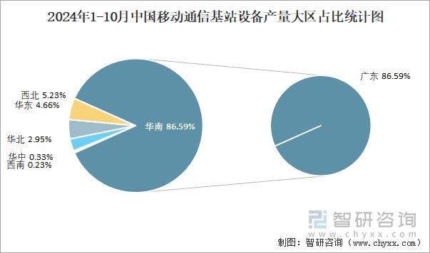 2024年1-10月中国移动通信基站设备产量大区占比统计图