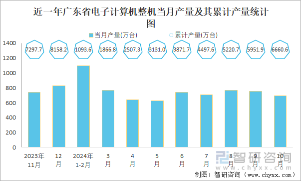 近一年廣東省電子計(jì)算機(jī)整機(jī)當(dāng)月產(chǎn)量及其累計(jì)產(chǎn)量統(tǒng)計(jì)圖