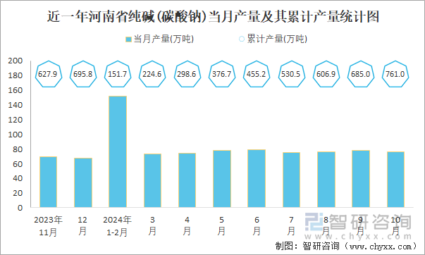 近一年河南省純堿(碳酸鈉)當(dāng)月產(chǎn)量及其累計產(chǎn)量統(tǒng)計圖