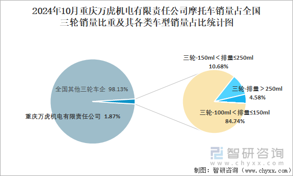 2024年10月重庆万虎机电有限责任公司摩托车销量占全国三轮销量比重及其各类车型销量占比统计图