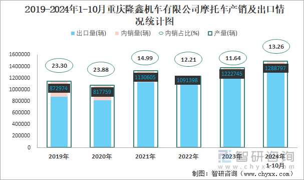 2019-2024年1-10月重庆隆鑫机车有限公司摩托车产销及出口情况统计图