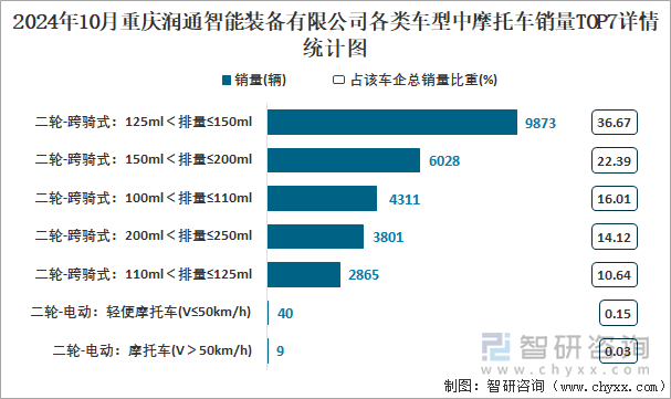 2024年10月重慶潤(rùn)通智能裝備有限公司各類(lèi)車(chē)型中摩托車(chē)銷(xiāo)量TOP7詳情統(tǒng)計(jì)圖