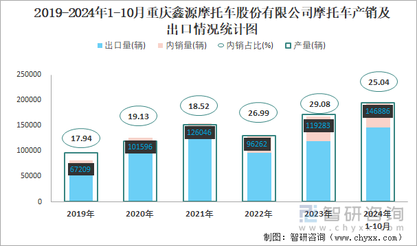 2019-2024年1-10月重庆鑫源摩托车股份有限公司摩托车产销及出口情况统计图