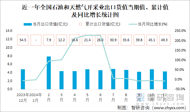 近一年全国石油和天然气开采业出口货值当期值、累计值及同比增长统计图