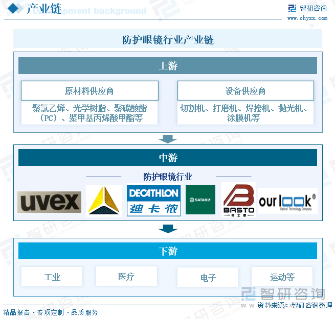 防護(hù)眼鏡行業(yè)產(chǎn)業(yè)鏈