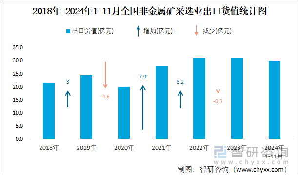 2018年-2024年1-11月全國非金屬礦采選業(yè)出口貨值統(tǒng)計圖