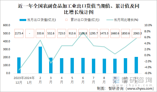 近一年全国农副食品加工业出口货值当期值、累计值及同比增长统计图