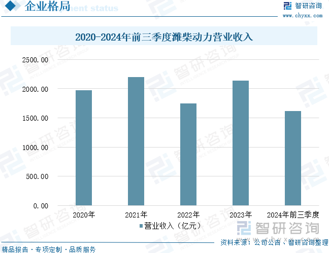 2020-2024年前三季度潍柴动力营业收入