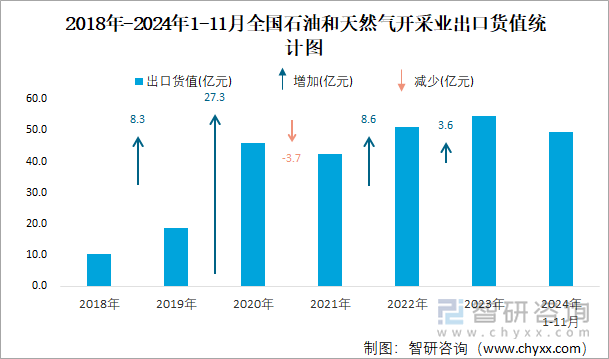 2018年-2024年1-11月全国石油和天然气开采业出口货值统计图