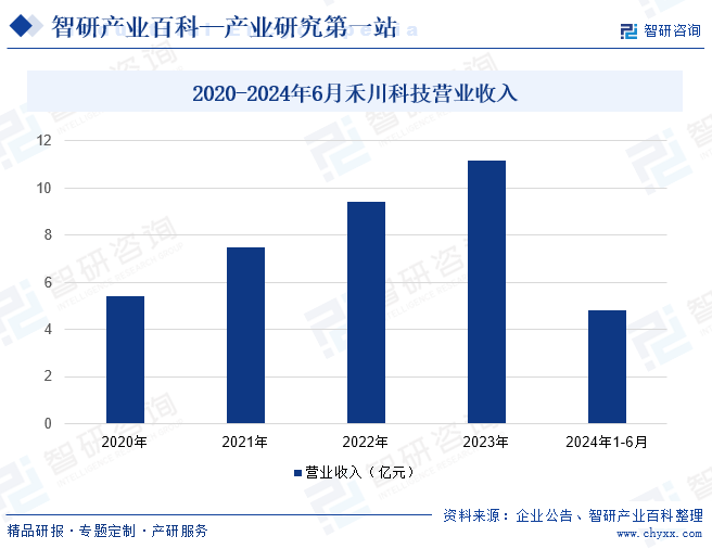 2020-2024年6月禾川科技营业收入情况