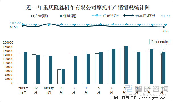 近一年重庆隆鑫机车有限公司摩托车产销情况统计图