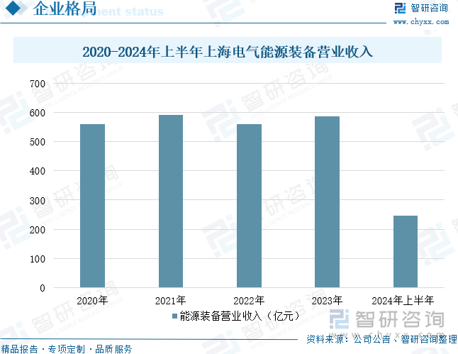 2020-2024年上半年上海电气能源装备营业收入