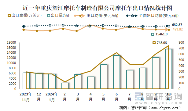 近一年重庆望江摩托车制造有限公司摩托车出口情况统计图