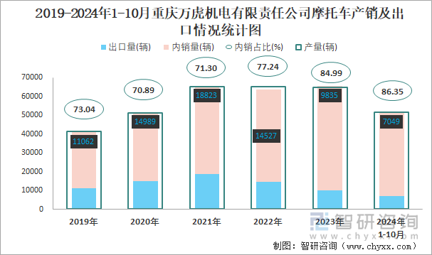 2019-2024年1-10月重庆万虎机电有限责任公司摩托车产销及出口情况统计图